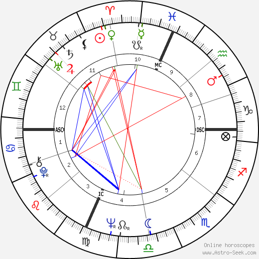 Ellen Goodman birth chart, Ellen Goodman astro natal horoscope, astrology