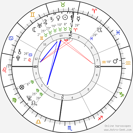 Indus Arthur birth chart, biography, wikipedia 2023, 2024