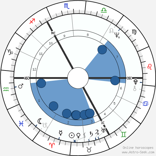 Jean-Michel Nihoul wikipedia, horoscope, astrology, instagram