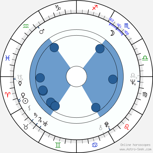 Jim Barnes horoscope, astrology, sign, zodiac, date of birth, instagram