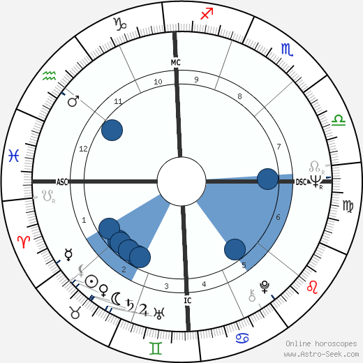 Judith Blegen horoscope, astrology, sign, zodiac, date of birth, instagram