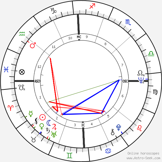 Judith Blegen birth chart, Judith Blegen astro natal horoscope, astrology