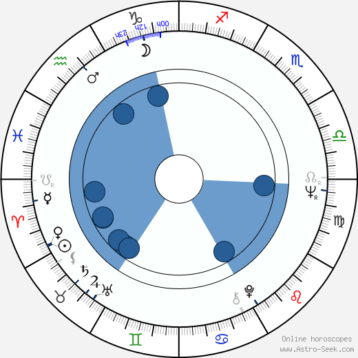 Leonid Mozgovoy wikipedia, horoscope, astrology, instagram