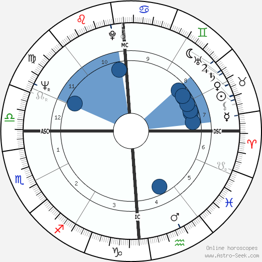 Lucien Aimar wikipedia, biography, birth chart, instagram Lucien Aimar wikipedia, horoscope, astrology, instagram