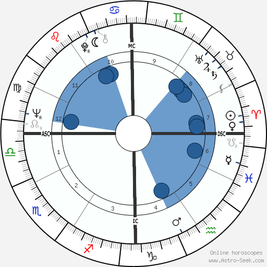 Michael Moriarty wikipedia, horoscope, astrology, instagram