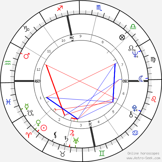 Peggy Lennon birth chart, Peggy Lennon astro natal horoscope, astrology