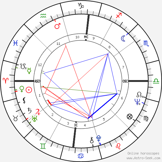 Pete Rose birth chart, Pete Rose astro natal horoscope, astrology