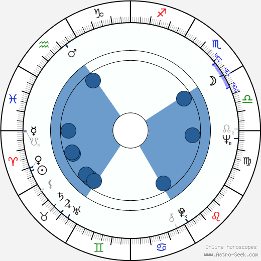 Raita Karpo Oroscopo, astrologia, Segno, zodiac, Data di nascita, instagram