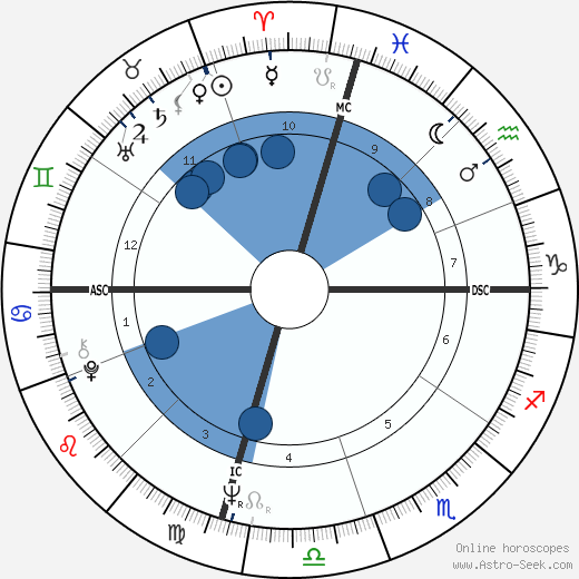 Ryan O'Neal wikipedia, horoscope, astrology, instagram