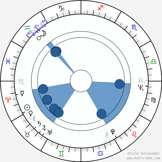 Sointu Angervo horoscope, astrology, sign, zodiac, date of birth, instagram