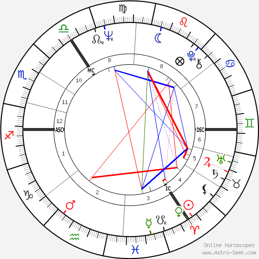 Vivienne Westwood birth chart, Vivienne Westwood astro natal horoscope, astrology