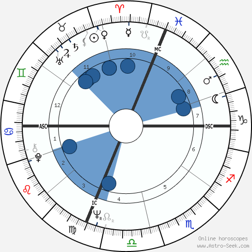 Walter F. Sweeney wikipedia, horoscope, astrology, instagram