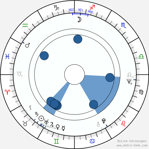 Ana Karic horoscope, astrology, sign, zodiac, date of birth, instagram