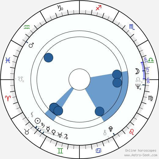 Árpád Duka-Zólyomi horoscope, astrology, sign, zodiac, date of birth, instagram