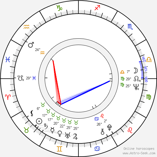 Árpád Duka-Zólyomi birth chart, biography, wikipedia 2024, 2025