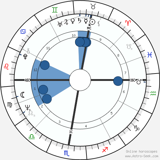 Claude Weiss wikipedia, horoscope, astrology, instagram