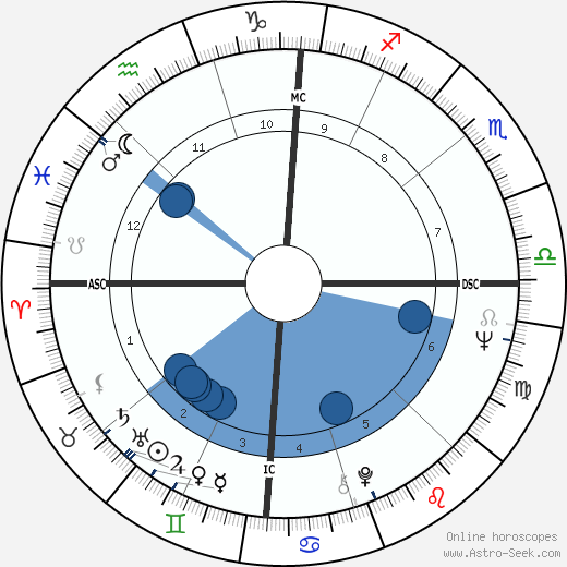 Diane McBain horoscope, astrology, sign, zodiac, date of birth, instagram