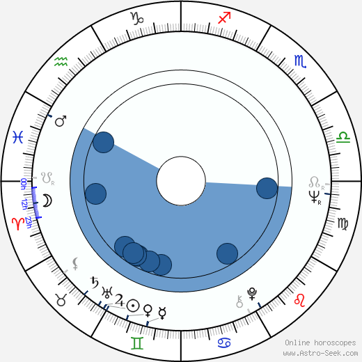 Edgar Dutka wikipedia, horoscope, astrology, instagram