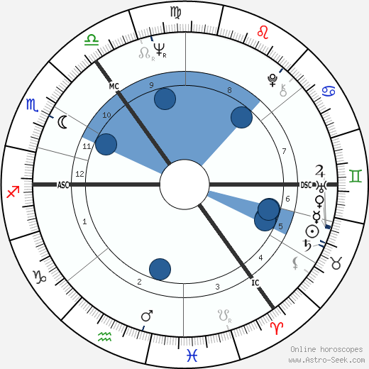 Eric Burdon wikipedia, horoscope, astrology, instagram