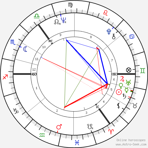 Eric Burdon birth chart, Eric Burdon astro natal horoscope, astrology