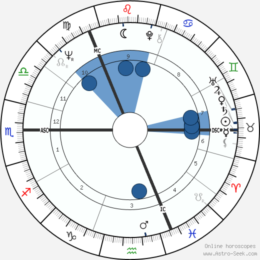 Gordon McDougall wikipedia, horoscope, astrology, instagram