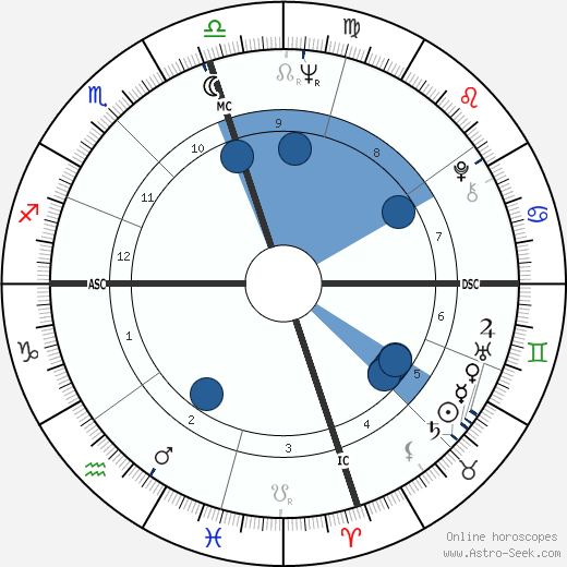 James Mitchum wikipedia, horoscope, astrology, instagram