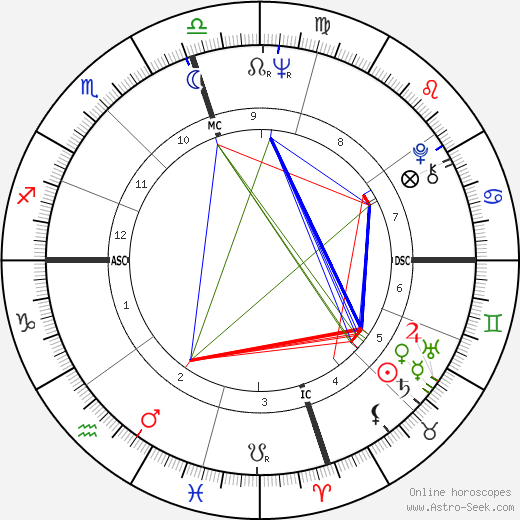 James Mitchum birth chart, James Mitchum astro natal horoscope, astrology