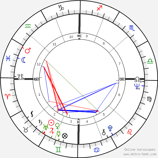 Jane Brody birth chart, Jane Brody astro natal horoscope, astrology