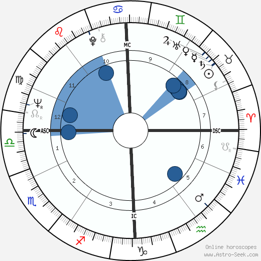 Joachim von Vietinghoff wikipedia, horoscope, astrology, instagram