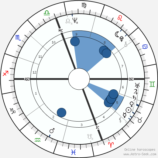 Richard D. Robinson wikipedia, horoscope, astrology, instagram