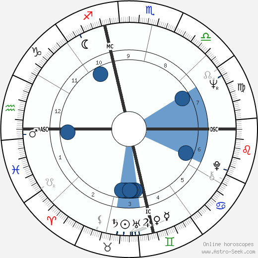 Ritchie Valens wikipedia, horoscope, astrology, instagram