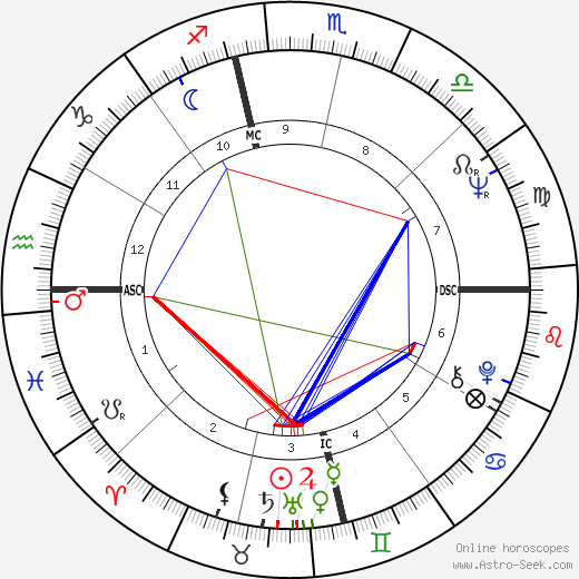 Ritchie Valens birth chart, Ritchie Valens astro natal horoscope, astrology