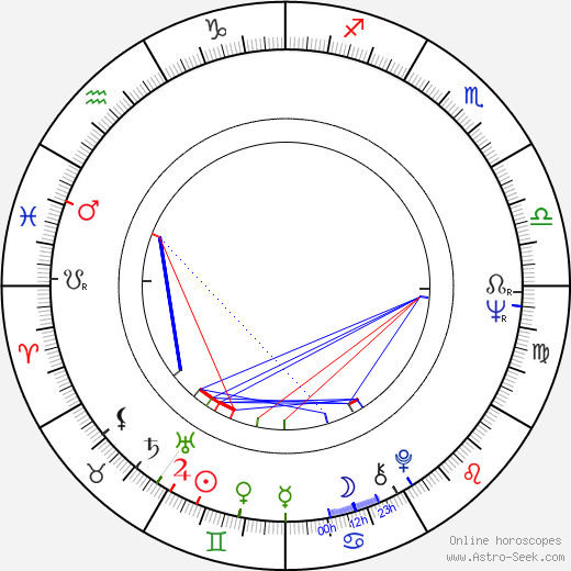 Robert Logan birth chart, Robert Logan astro natal horoscope, astrology