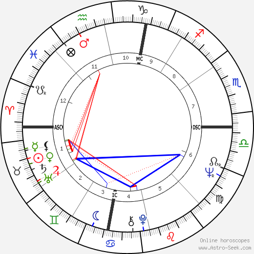 Robert Prete birth chart, Robert Prete astro natal horoscope, astrology