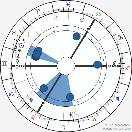 Senta Berger horoscope, astrology, sign, zodiac, date of birth, instagram