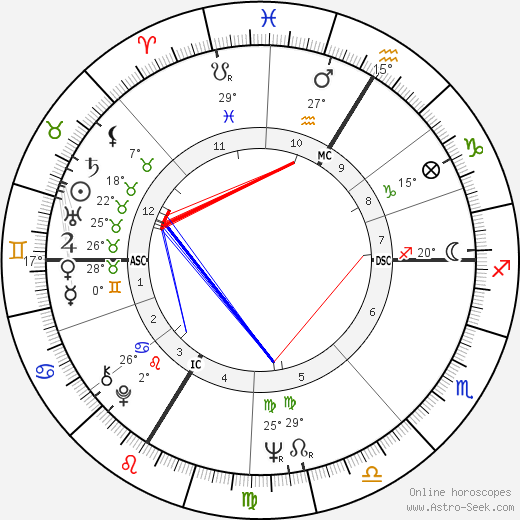 Senta Berger birth chart, biography, wikipedia 2023, 2024