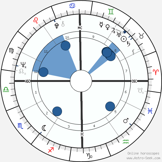 Sharon Blythe horoscope, astrology, sign, zodiac, date of birth, instagram