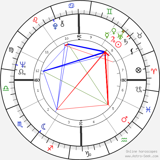 Sharon Blythe birth chart, Sharon Blythe astro natal horoscope, astrology
