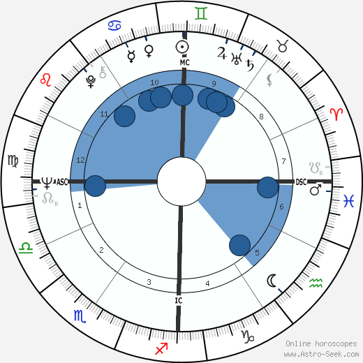 Chick Corea horoscope, astrology, sign, zodiac, date of birth, instagram