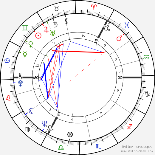 David Sumberg birth chart, David Sumberg astro natal horoscope, astrology