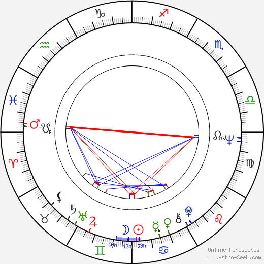 Dušan Skokan birth chart, Dušan Skokan astro natal horoscope, astrology