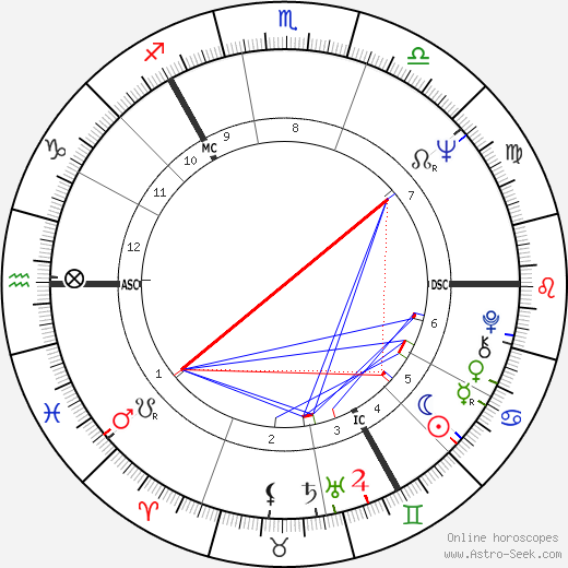 Eddie Large birth chart, Eddie Large astro natal horoscope, astrology