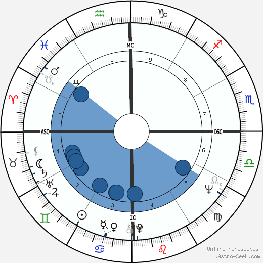 Eduardo Suplicy wikipedia, horoscope, astrology, instagram