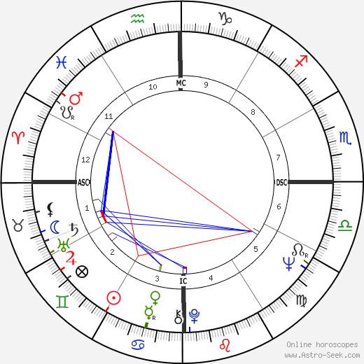 Eduardo Suplicy birth chart, Eduardo Suplicy astro natal horoscope, astrology