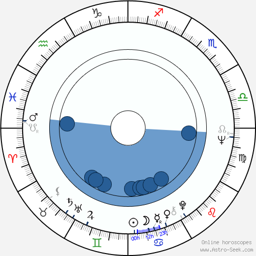 Floyd Mutrux wikipedia, horoscope, astrology, instagram