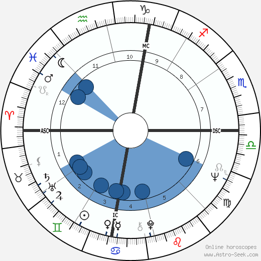 Harry Nilsson wikipedia, biography, birth chart, instagram Harry Nilsson wikipedia, horoscope, astrology, instagram