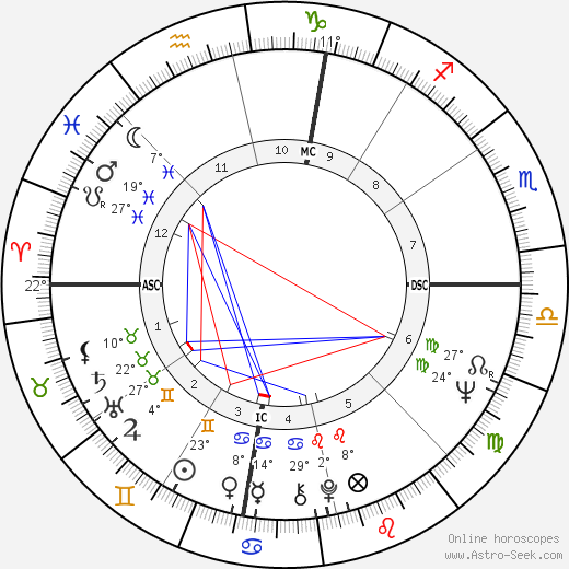 Harry Nilsson birth chart, biography, wikipedia 2023, 2024