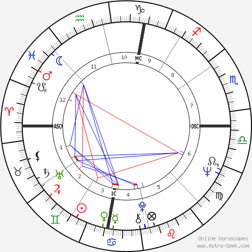 Harry Nilsson birth chart, Harry Nilsson astro natal horoscope, astrology