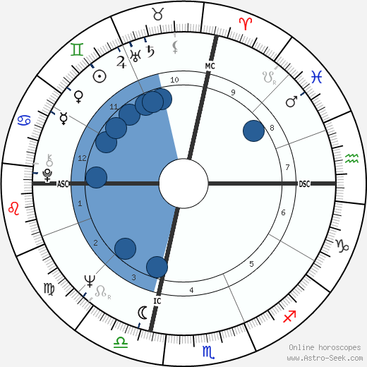 Jim Lewis wikipedia, horoscope, astrology, instagram