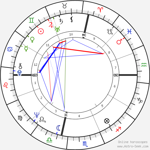 Jim Lewis birth chart, Jim Lewis astro natal horoscope, astrology